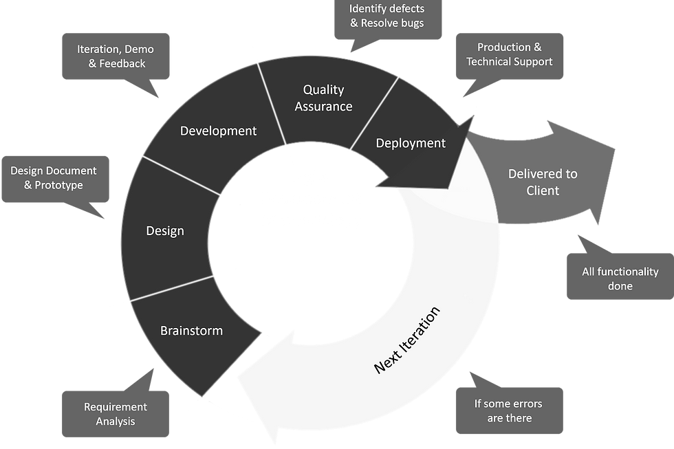 PREVISE agile development methodology: requirements, brainstorm, design, development, quality assurance, deployment and next iteration